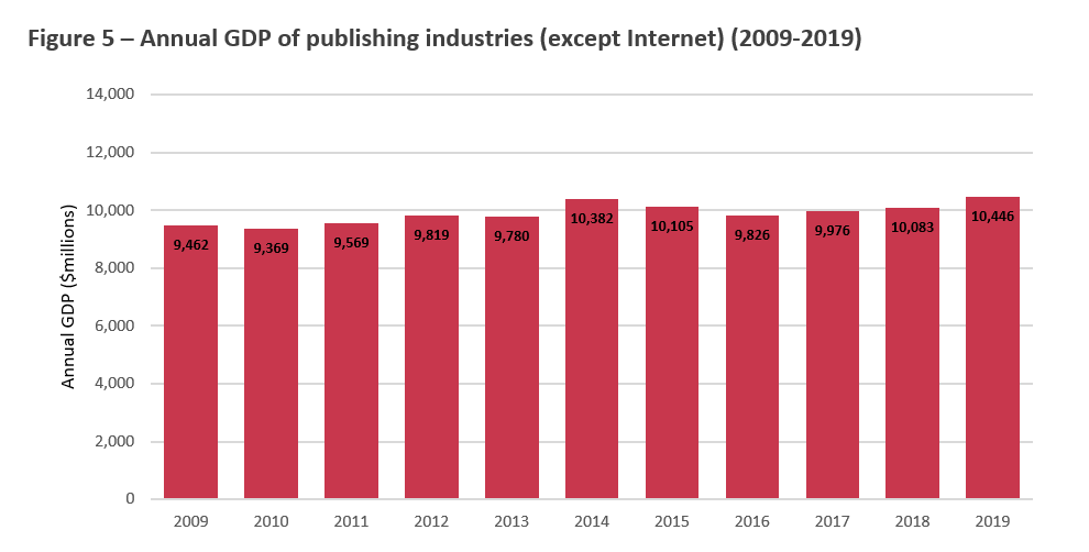 Title: Figure 5 – Annual GDP of Publishing Industries (Except Internet) (2009-2019) - Description: This Figure shows the annual Gross Domestic Product of the Publishing Industries from 2009 to 2019.