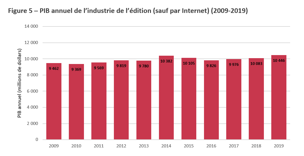 Title: Figure 5 – PIB annuel de l’industrie de l’édition (sauf par Internet) (2009-2019) - Description: Cette Figure montre le Produit Intérieur Brut annuel des industries de l'édition de 2009 à 2019.