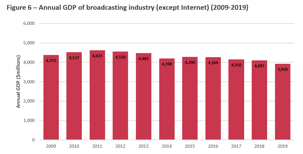 Title: Figure 6 – Annual GDP of Broadcasting Industry (Except Internet) (2009-2019) - Description: This Figure shows the annual Gross Domestic Product of the Broadcasting Industry from 2009 to 2019.