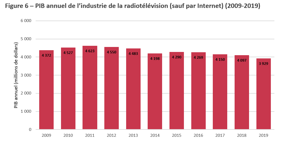 Title: Figure 6 – PIB annuel de l’industrie de la radiotélévision (sauf par Internet) (2009-2019) - Description: Cette Figure montre le Produit Intérieur Brut annuel de l'industrie de la radiotélévision de 2009 à 2019.