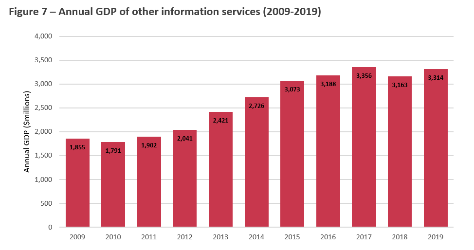 Title: Figure 7 Annual GDP of Other Information Services (2009-2019) - Description: This Figure shows the annual Gross Domestic Product of Other Information Services from 2009 to 2019.
