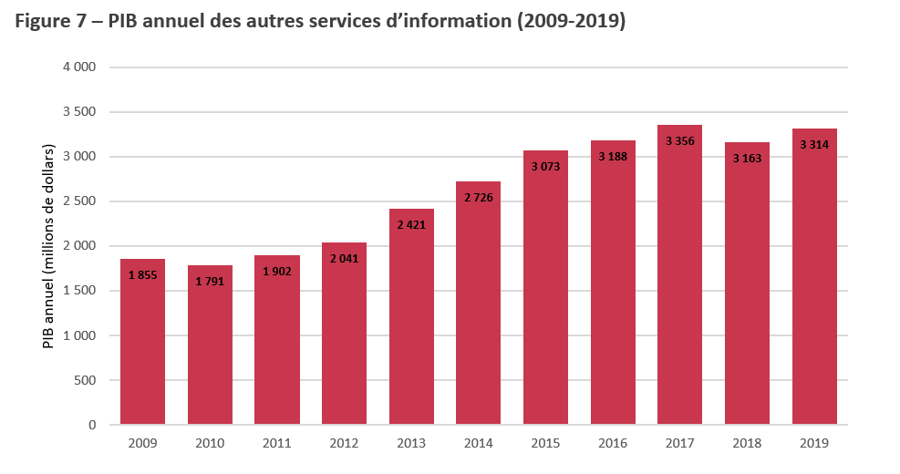 Title: Figure 7 – PIB annuel des autres services d’information (2009-2019) - Description: Cette Figure montre le Produit Intérieur Brut annuel des autres services d'information de 2009 à 2019.
