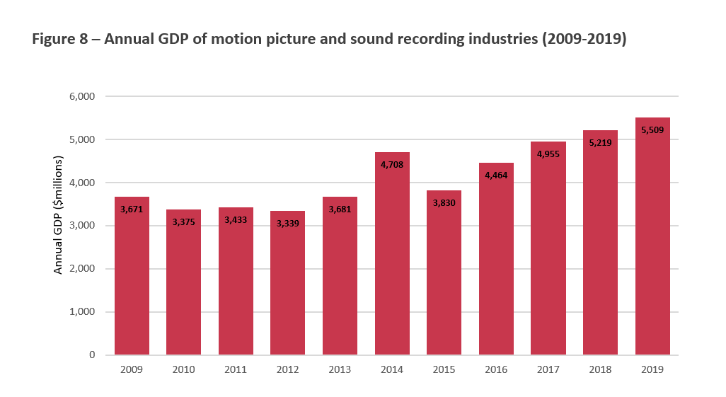 Title: Figure 8 Annual GDP of Motion Picture and Sound Recording Industries (2009-2019) - Description: This Figure shows the annual Gross Domestic Product of Motion Picture and Sound Recording Industries from 2009 to 2019.
