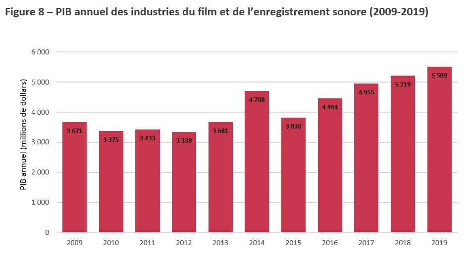 Title: Figure 8 – PIB annuel des industries du film et de l’enregistrement sonore (2009-2019) - Description: Cette figure montre le Produit Intérieur Brut annuel des industries du film et de l'enregistrement sonore de 2009 à 2019.