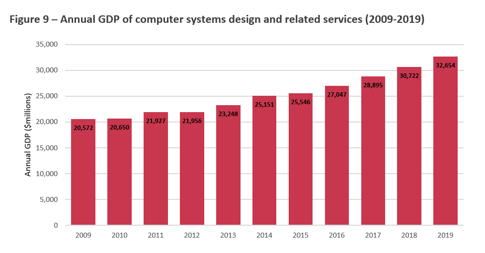 Title: Figure 9 Annual GDP of Computer Systems Design and Related Services (2009-2019) - Description: This Figure shows the annual Gross Domestic Product of Computer Systems Design and Related Services from 2009 to 2019.