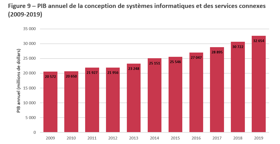 Title: Figure 9 – PIB annuel de la conception de systèmes informatiques et des services connexes (2009-2019) - Description: Cette Figure montre le Produit Intérieur Brut annuel de la conception de systèmes informatiques et des services connexes de 2009 à 2019.