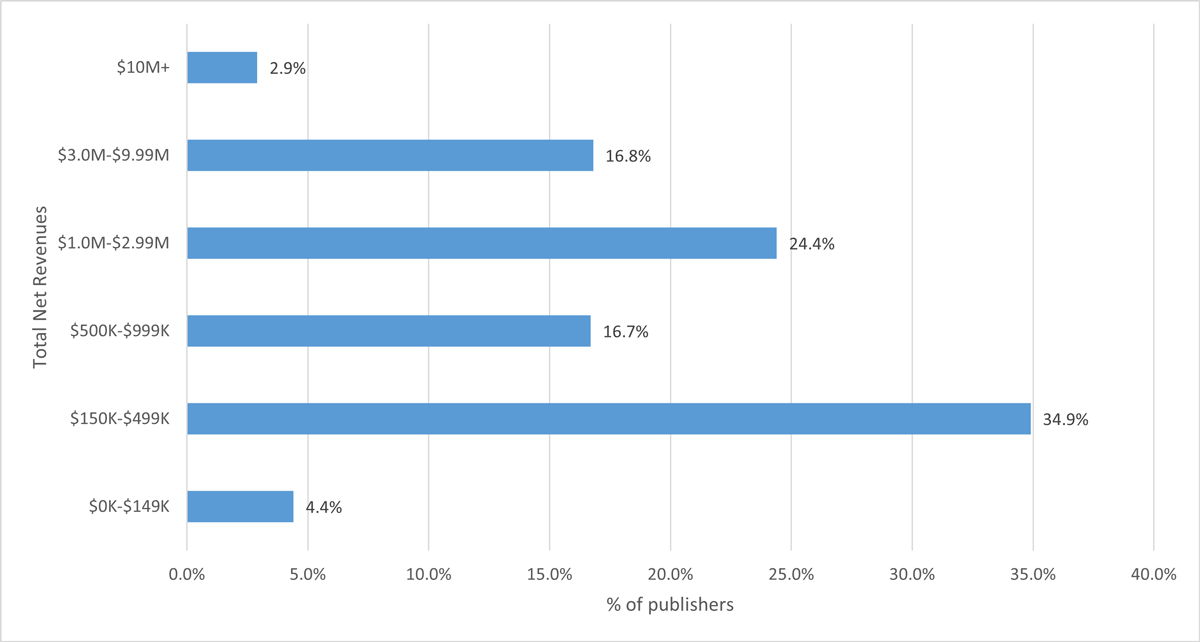 Distribution of CBF publishers by revenue, 2013/14 to 2017/18