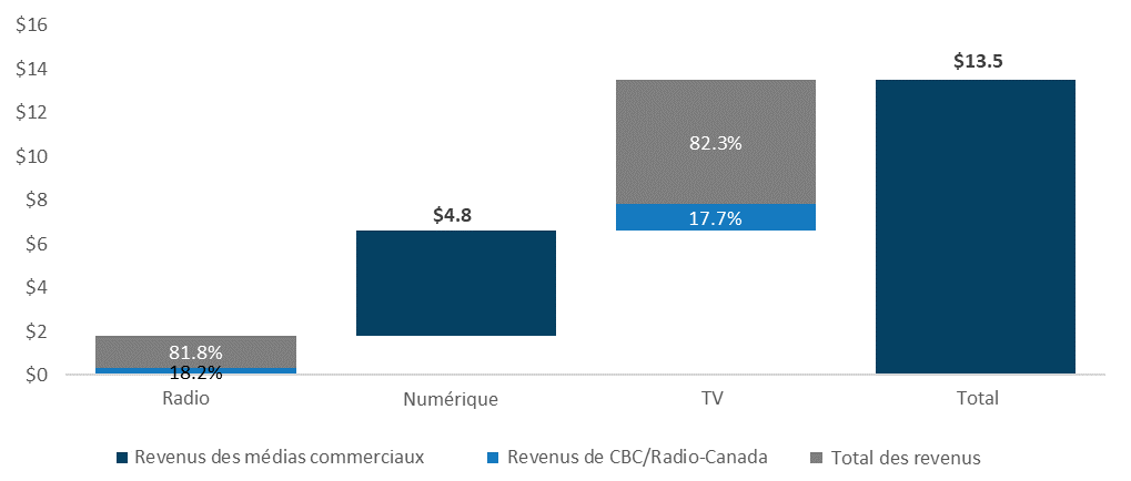 Figure 1 : Revenus du système canadien de radiodiffusion, 2018 (en G$ actuels). Cette figure illustre la répartition des revenus du système canadien de radiodiffusion entre ses services.  En 2018, la télévision a généré 6,9 milliards de dollars, soit 51 % des revenus de l'industrie, la radio a généré des revenus de 1,8 milliard de dollars (13 %) et le numérique a généré des revenus de 4,8 milliards de dollars (35 %). Les revenus de CBC/Radio-Canada ont représenté 18,2 % et 17,7 % des marchés de la radio et de la télévision, respectivement.