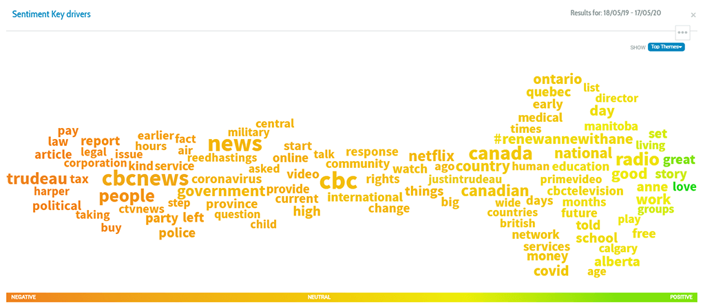 Figure 19 : Principaux vecteurs d’opinion par principaux thèmes (anglais). Cette figure présente les « principaux thèmes » identifiés par une analyse des sentiments dans les médias numériques et sociaux en anglais liés à CBC/Radio-Canada, dans un éventail de sentiments négatifs à positifs de la part de la population canadienne.