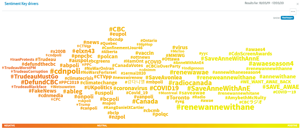 Figure 20 : Principaux vecteurs d’opinion par principaux mots-clics (anglais). Cette figure montre les « principaux mot-clics » identifiés par une analyse des sentiments des médias numériques et sociaux en anglais liés à CBC/Radio-Canada dans un éventail de sentiments négatifs à positifs de la population canadienne.