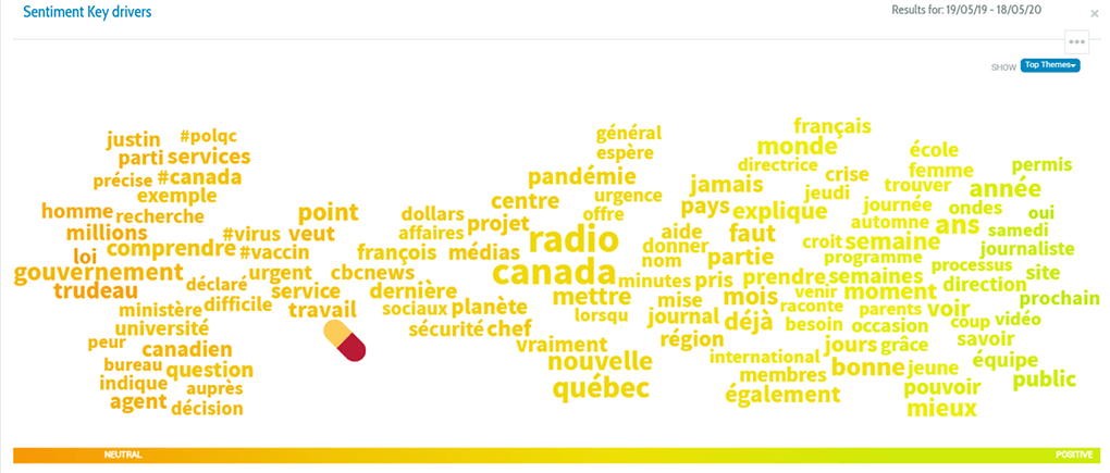 Figure 21: Key sentiment drivers by top themes (French). This figure displays “top themes” identified via a sentiment scan of digital and social media in French related to CBC/Radio-Canada across a spectrum of negative to positive sentiment from the Canadian population.
