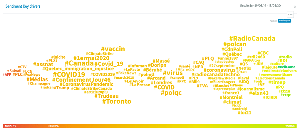 Figure 22 : Principaux vecteurs d’opinion par principaux mots-clics (français). Cette figure présente les « principaux mot-clics » identifiés par une analyse du sentiment des médias numériques et sociaux en français liés à CBC/Radio-Canada dans un éventail de sentiments négatifs à positifs de la part de la population canadienne.