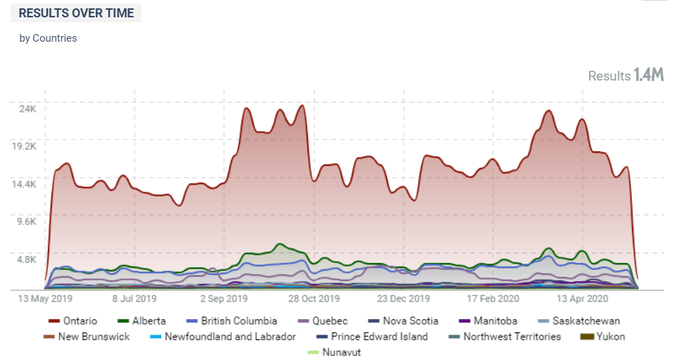 Figure 24: Total mentions by province over time. This figure illustrates that “mentions” by province during the digital and social media monitoring period indicate chatter related to CBC/Radio-Canada (with French-language keywords included) is based primarily in the province of Ontario. Western provinces, primarily British Columbia and Alberta, make up the next largest segment of chatter.