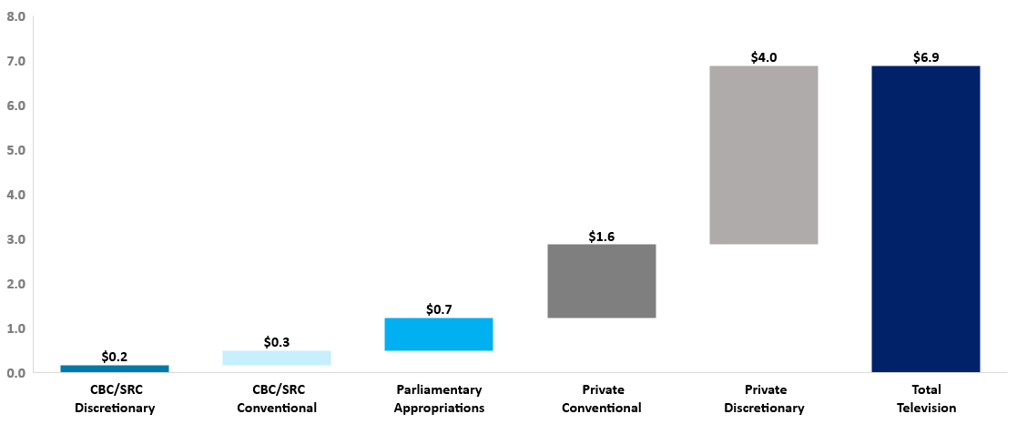 Figure 4: Television Operating Revenues, 2018 (Current $B). This figure illustrates that the traditional television sector as a whole generated roughly $6.9 billion in revenues in 2018. Private conventional and discretionary television accounted for over 80% of total television operating revenues in 2018. Private discretionary television accounted for 58% of operating revenues, while private conventional revenues accounted for roughly 24% of television revenues. CBC/Radio-Canada‘s total conventional and discretionary television operating revenues (including parliamentary appropriations) represented roughly 18% of total television operating revenues in 2018, or $1.2 billion.