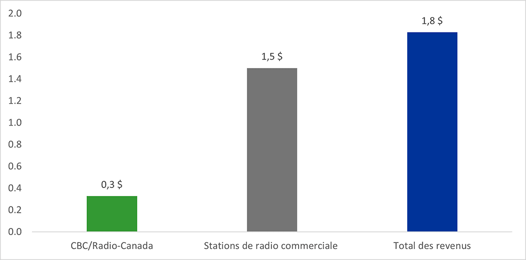 Figure 5 : Revenus de la radio, 2018 (en G$ actuels). Cette figure illustre que les stations de radio commerciales et de CBC/Radio-Canada ont généré ensemble environ 1,8 milliard de dollars de revenus en 2018. Plus précisément, la radio des exploitants commerciaux a généré environ 1,5 milliard de dollars de revenus, tandis que les stations de radio de CBC/Radio-Canada ont généré environ 327 millions de dollars de revenus.