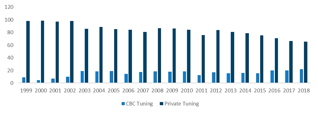 Figure 7: Total Weekly Average Tuning Hours per Person for French-Language Radio in Canada (millions of hours). This figured depicts the total weekly average tuning hours of commercial and CBC/Radio-Canada French radio between 1999 and 2018. During the period, CBC/Radio-Canada French radio tuning increased slightly while commercial tuning decreased.