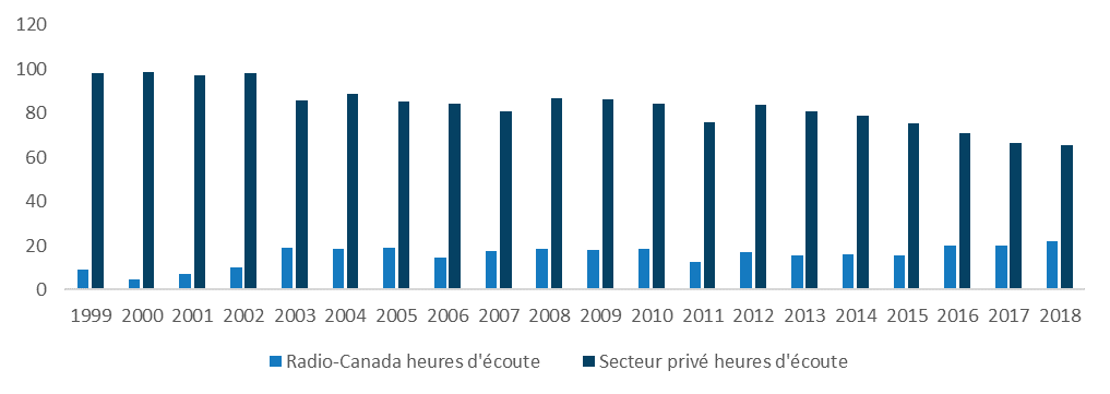 Figure 7 : Total des heures d’écoute hebdomadaires moyennes pour le marché radiophonique francophone au Canada (en millions d’heures). Cette figure représente le nombre total d'heures d'écoute hebdomadaire moyen de la radio commerciale et de la radio de langue française de CBC/Radio-Canada entre 1999 et 2018. Au cours de cette période, l'écoute de la radio de langue française de la SRC/CBC a légèrement augmenté, tandis que l'écoute de la radio commerciale a diminué.