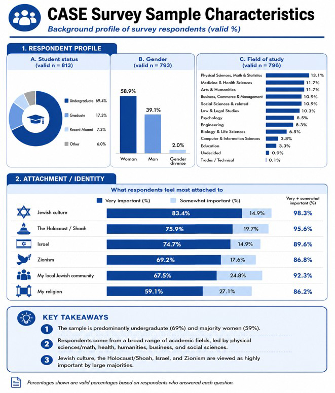 Infographic background profile of survey respondents