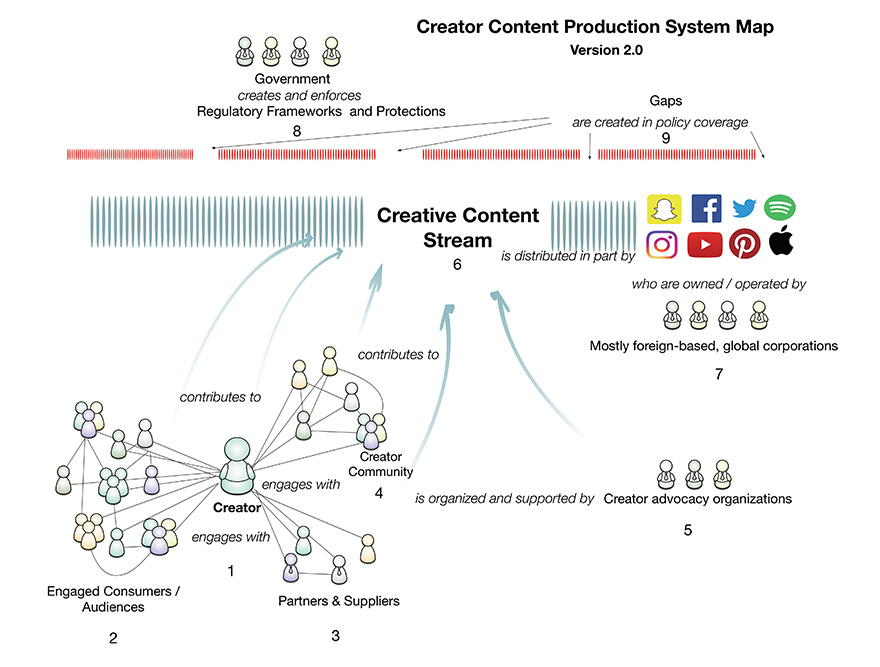 System map explaining the process of how a creator’s content is produced and shared