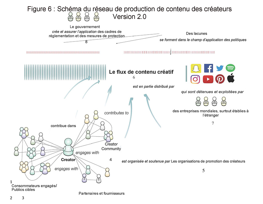 Un schéma du réseau qui explique le processus de production et de partage du contenu d’un créateur