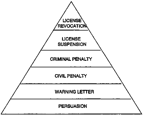 Enforcement Pyramid illustrating the different levels of responsive regulation