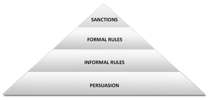 An enforcement pyramid adapted to an administrative decision-maker’s procedural choices