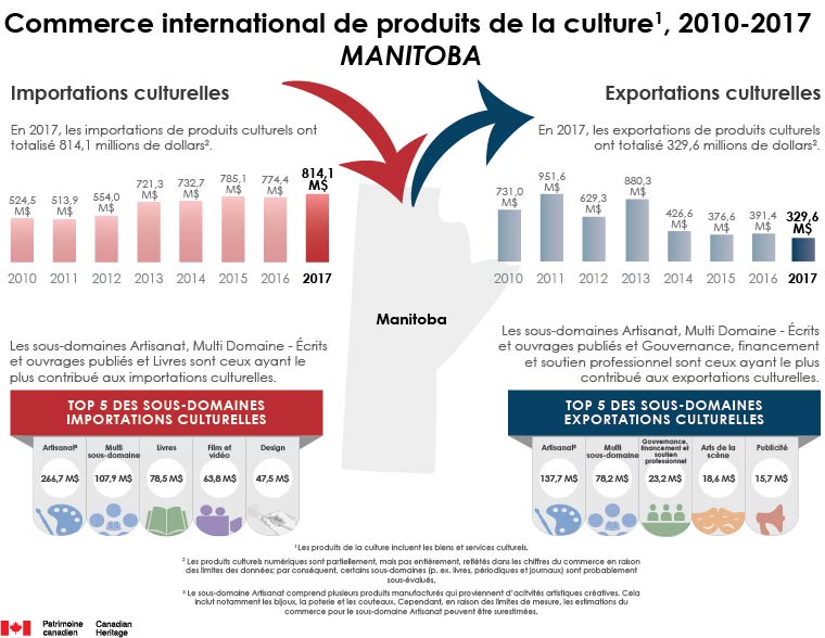 Commerce de produits de la culture 2010 à 2017, Manitoba 