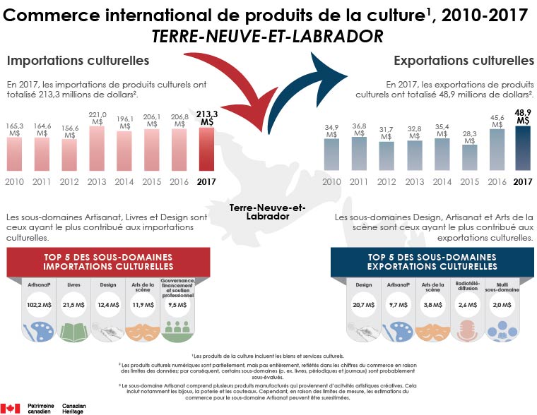 Commerce de produits de la culture 2010 à 2017, Terre-Neuve et Labrador 