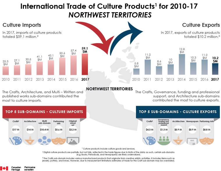 Trade of Culture Products for 2010-2017, Northwest Territories. Text version below: