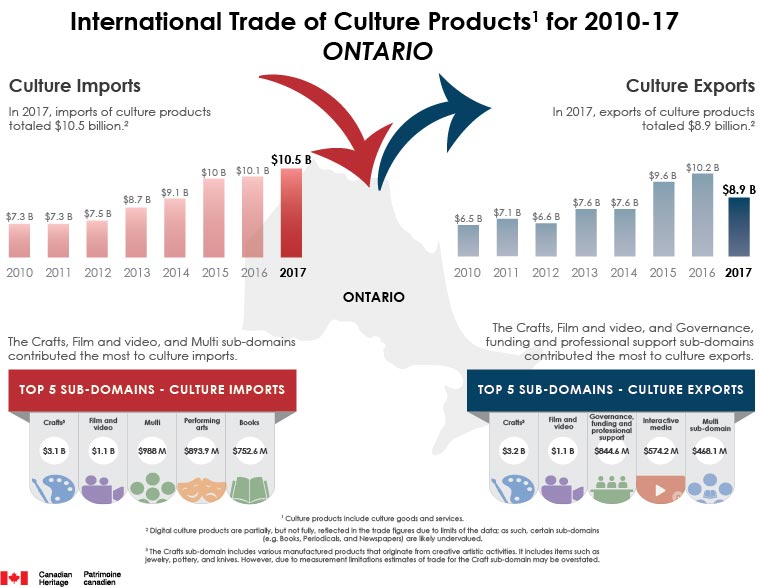 Trade of Culture Products for 2010-2017, Ontario. Text version below: