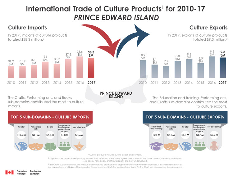 Trade of Culture Products for 2010-2017, Prince Edward Island