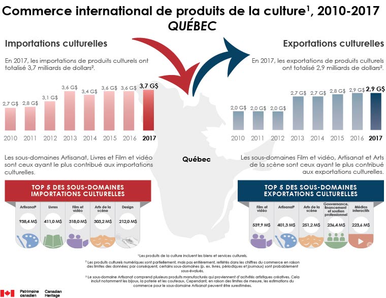 Commerce de produits de la culture 2010 à 2017, Québec