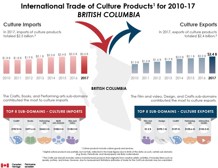 Trade of Culture Products for 2010-2017, British Columbia. Text version below: