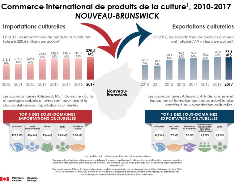 Commerce de produits de la culture 2010 à 2017, Nouveau-Brunswick
