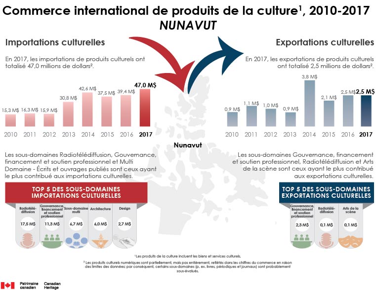Commerce de produits de la culture 2010 à 2017, Nunavut. Version textuelle ci-dessous :