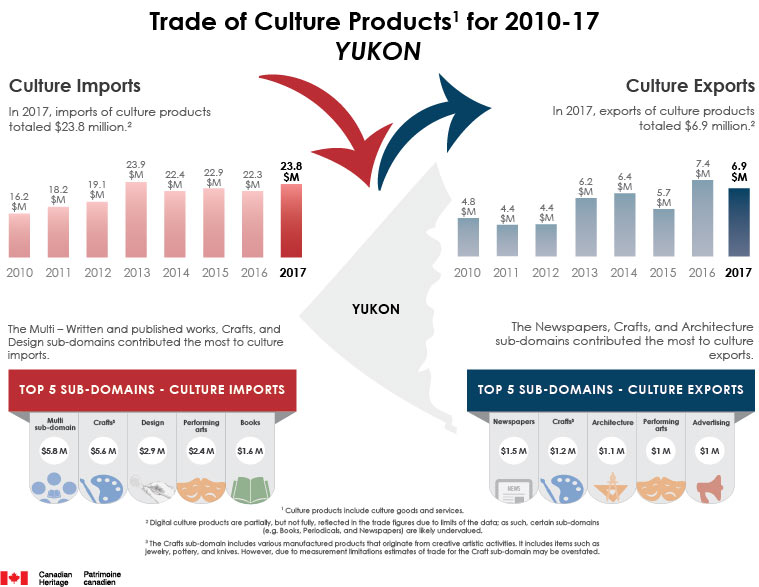 Trade of Culture Products for 2010-2017, Yukon