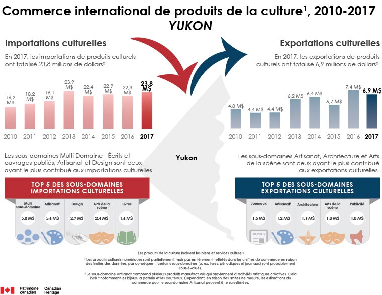 Commerce de produits de la culture 2010 à 2017, Yukon