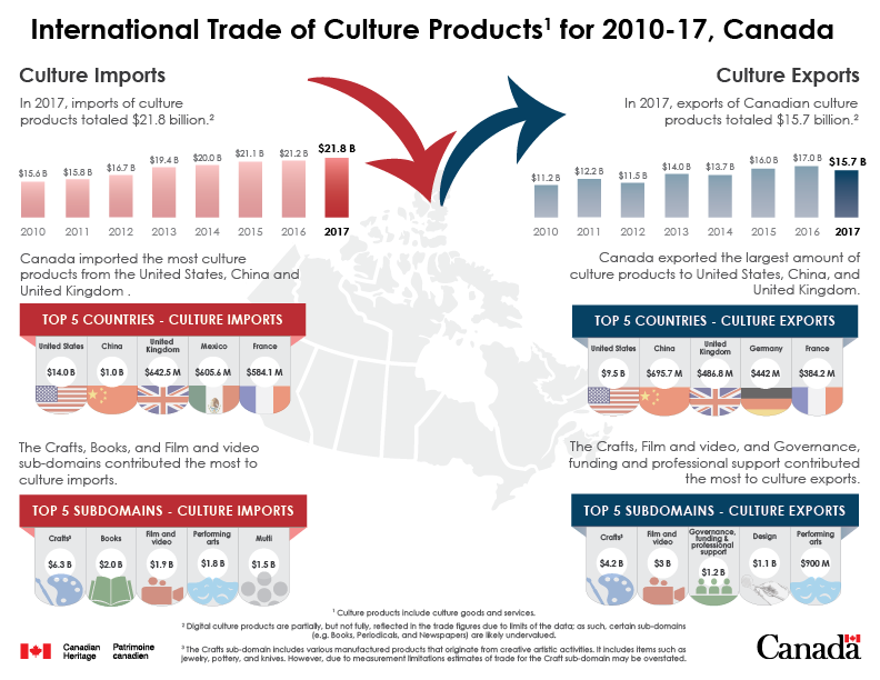 Image of a map of Canada with an arrow pointing in towards the map (representing culture imports) and an arrow pointing outwards from the map (representing culture exports). Text version below: