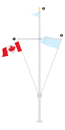 Le drapeau national du Canada occupant la position d'honneur lors de l'affichage de plusieurs drapeaux (trois drapeaux) à l'aide d'un mât muni d'une vergue ou d'une gaffe.
