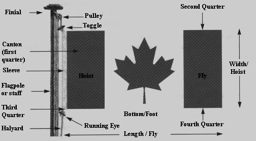 Details of the Canadian flag: finial, canton (first quarter), sleeve, flagpole or staff, third quarter, halyard, pulley, toggle, hoist, running eye, bottom or foot, length of fly, second quarter, fly, fourth quarter, width of hoist