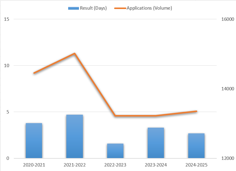 Title: Days taken to acknowledge receipt of funding applications