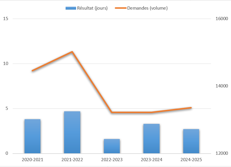 Nombre moyen de jours requis pour accuser réception des demandes de financement