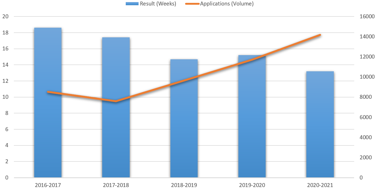 Title: Average number of weeks to reach a decision on funding applications and the number of applications received by the Department in each fiscal year
