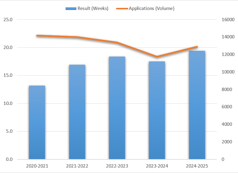 Title: Average number of weeks to reach a decision on funding applications and the number of applications received by the Department in each fiscal year