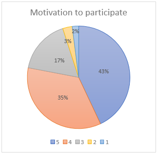 Pie chart showing the results (%) regarding the motivation levels of participants during the Baseball5 activity.