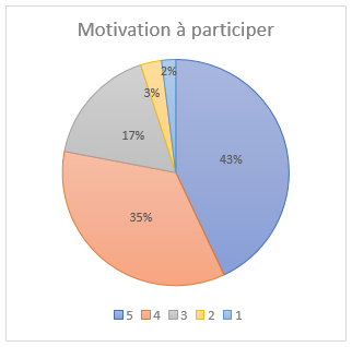 Diagramme montrant les résultats (%) obtenus lors du sondage concernant la motivation des participants par rapport au programme Baseball5