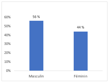 Diagramme montrant le taux de participation parmi les hommes et les femmes qui ont participé au programme Baseball5