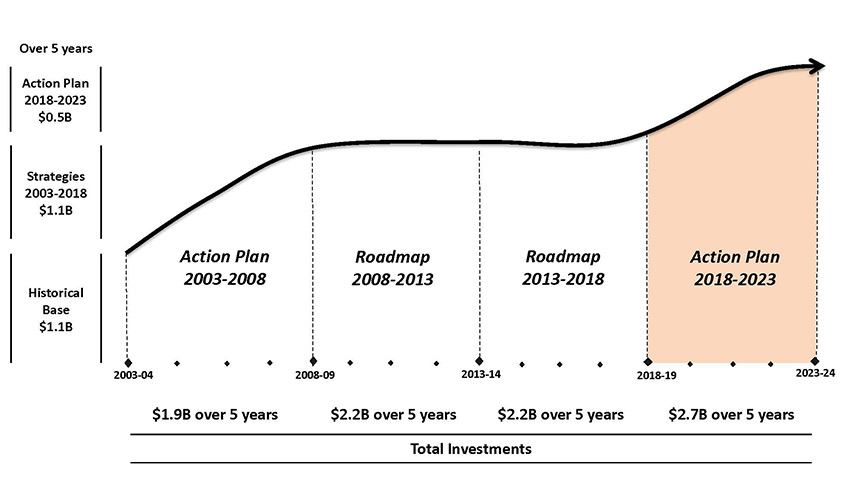 A line graph presents the evolution of federal funding for official languages by 5-year periods starting in 2003.