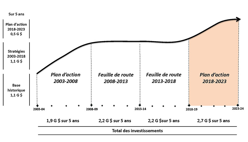 Un graphique présente l'évolution du financement fédéral pour les langues officielles pour chaque période de 5 ans débutant en 2003.