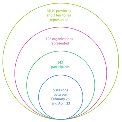the information of the sessions